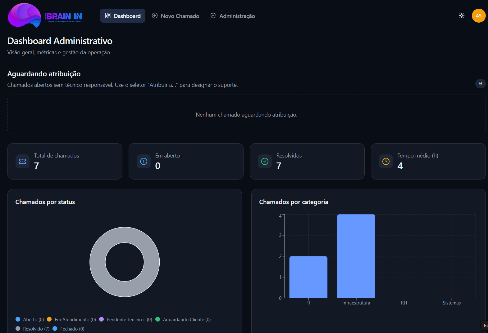 Dashboard administrativo